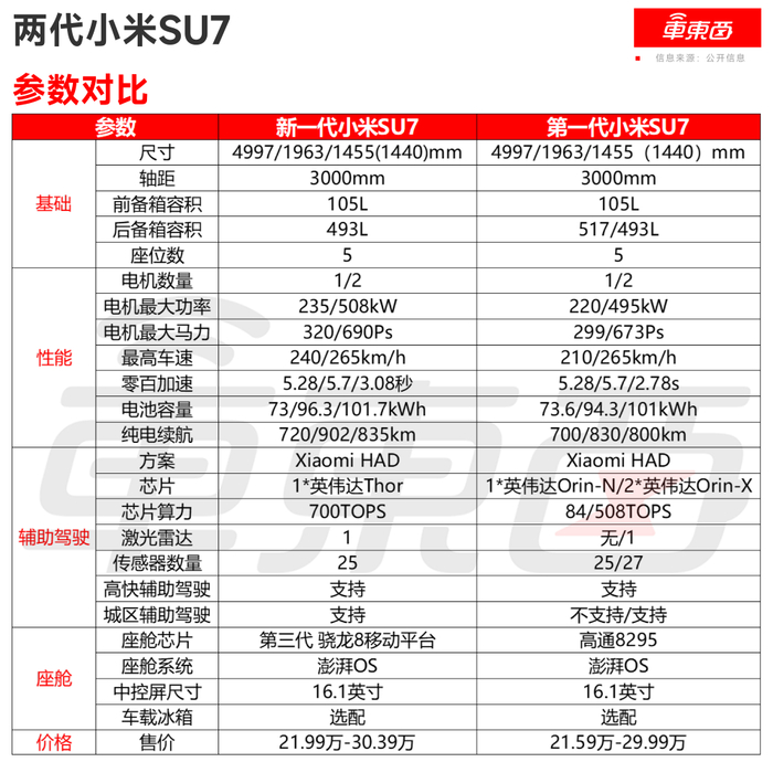 ▲两代小米SU7参数对比