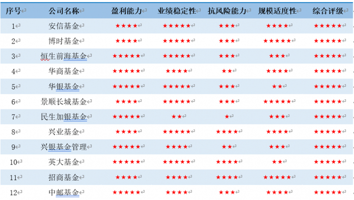 数据来源：济安金信基金评价中心