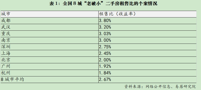 ▲图/易居研究院