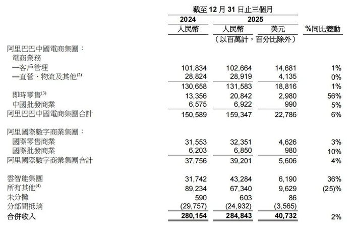 图片来源：阿里巴巴财报