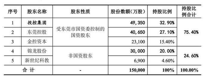 东莞证券最新股权结构