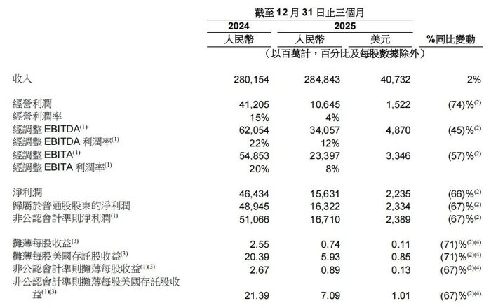 图片来源：阿里巴巴财报