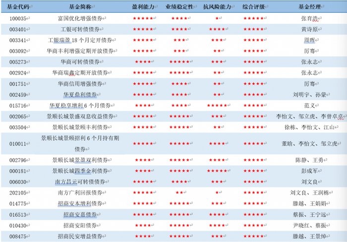 数据来源：济安金信基金评价中心