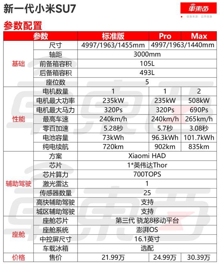 ▲新一代小米SU7参数配置