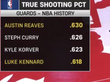 里夫斯生涯真实命中率63% 后卫历史最高 库里62.6%第2 肯纳德第4