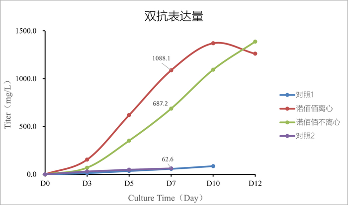 图2 融合蛋白诺佰佰产品D7滴度683.4mg/L，产量提高10倍