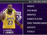 老詹生涯总得分/命中数/出场时间/场次皆联盟第一 罚球命中数第二