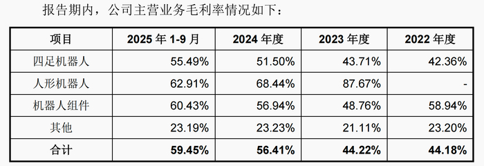 图源：截图自宇树科技招股书
