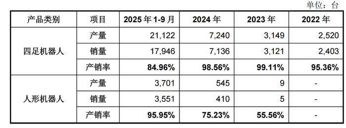 图源：截图自宇树科技招股书