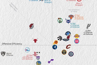 近10场攻防：11连胜老鹰净效率第1 火箭攻防均第22 湖人攻防出色