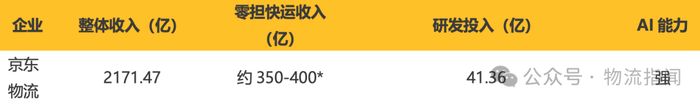*注：京东物流收入包含快递、快运、供应链等多业务，其中零担快运业务收入预估约350-400亿元。