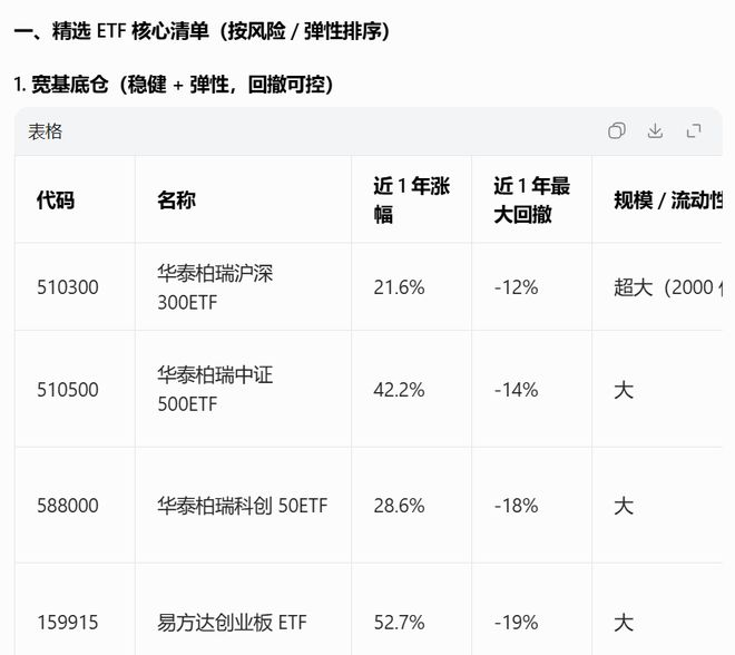  图：3月19日，豆包给记者推荐四只核心宽基作为底仓   来源：豆包