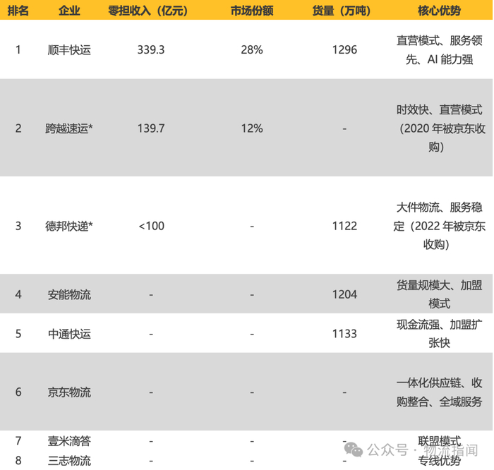 *注：跨越速运、德邦已被京东物流收购，2023年数据仍单独列示，2025年起并入京东物流体系。