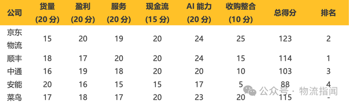 *注：跨越速运、德邦已被京东物流收购，不计入独立排名；菜鸟作为平台型玩家，不计入综合排名。