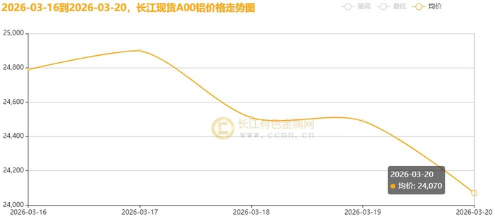 ▲CCMN长江现货1#铜价格周度走势图