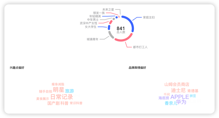 图：郭郭日常会研究用户画像，进行产品迭代