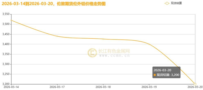 ▲CCMN伦铝期货价格周度走势图