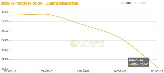 ▲CCMN沪铝期货价格周度走势图