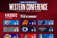 最新排名：马刺锁定季后赛 湖人8连胜稳居西3 活塞50胜东部首队！