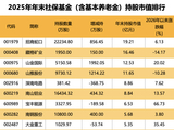 社保基金重仓股出炉！这4股重仓超10亿元，新进扫货11股