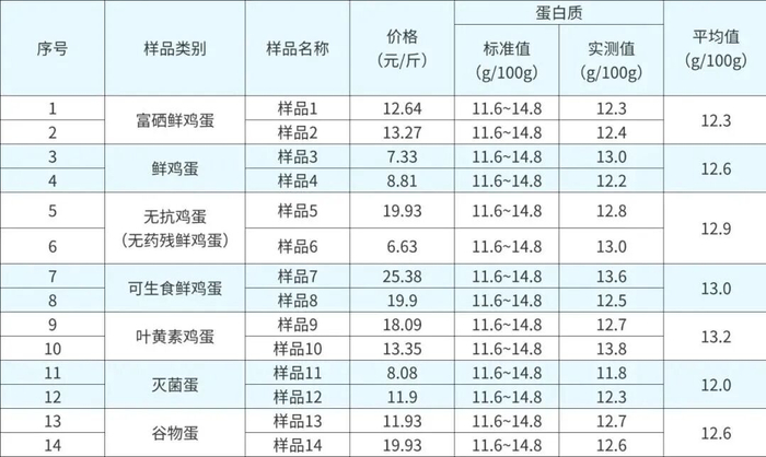 14批次鸡蛋样品蛋白质含量测试结果。（数据来源：吉林省消协）