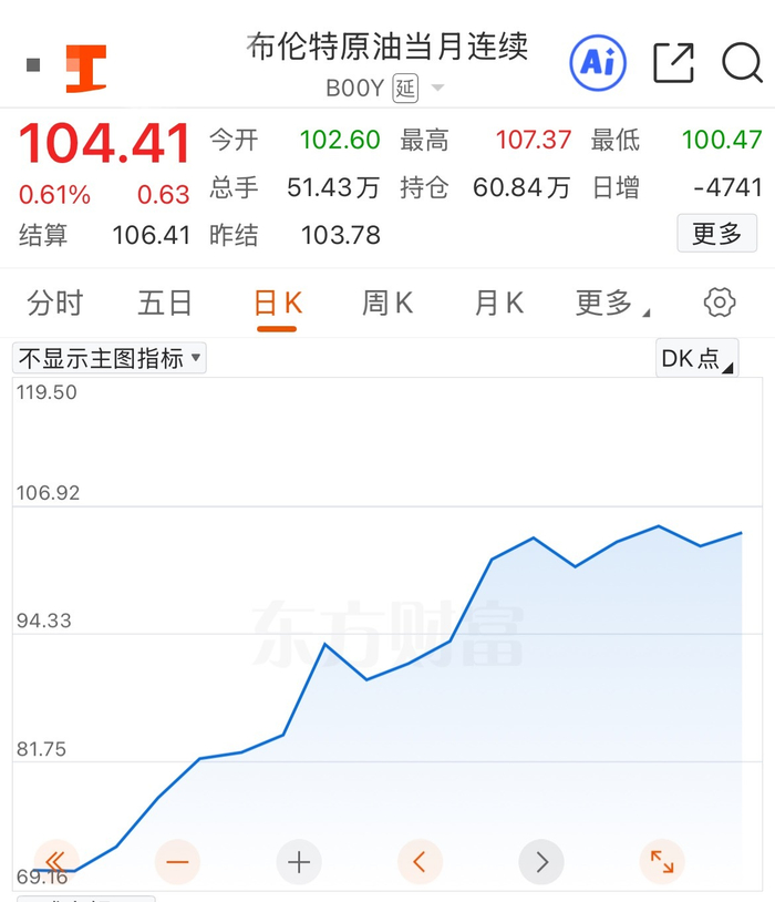 2月底以来的布油期货价格走势