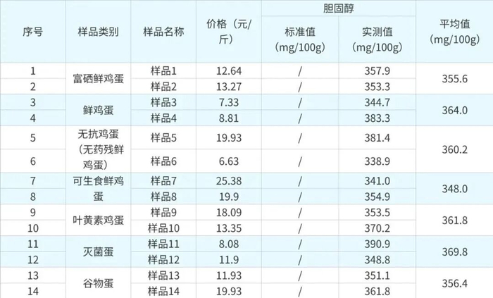 14批次鸡蛋样品胆固醇含量测试结果。（数据来源：吉林省消协）