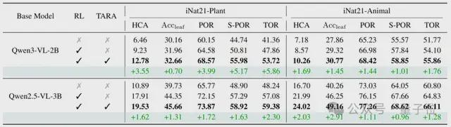 △表1. iNaturalist-Plant与iNaturalist-Animal分层视觉识别结果