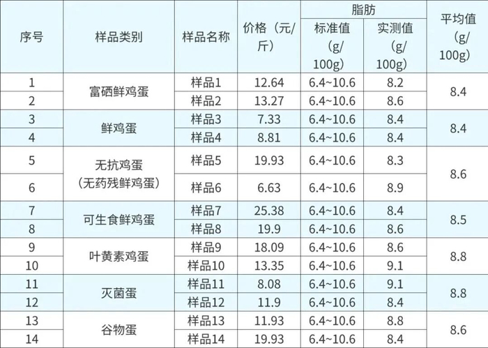 14批次鸡蛋样品脂肪含量测试结果。（数据来源：吉林省消协）