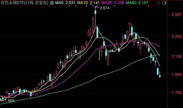 有色金属ETF（512400）基金份额变化及走势