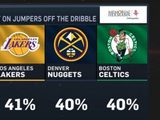 本赛季运球后跳投命中率前五：雷霆44%最高 火箭湖人掘金绿军上榜