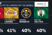 本赛季运球后跳投命中率前五：雷霆44%最高 火箭湖人掘金绿军上榜