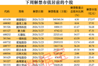 下周解禁市值超800亿元，8股解禁压力大