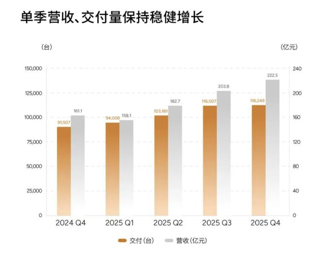 ▲小鹏汽车近5个季度营收及交付量变化