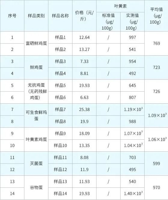 14批次鸡蛋样品叶黄素含量测试结果。（数据来源：吉林省消协）