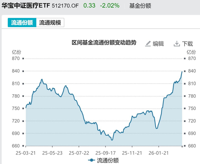 医疗ETF（512170）基金份额变化