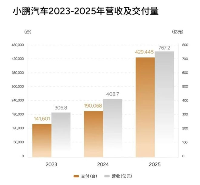 ▲小鹏汽车近3年营收及交付量变化