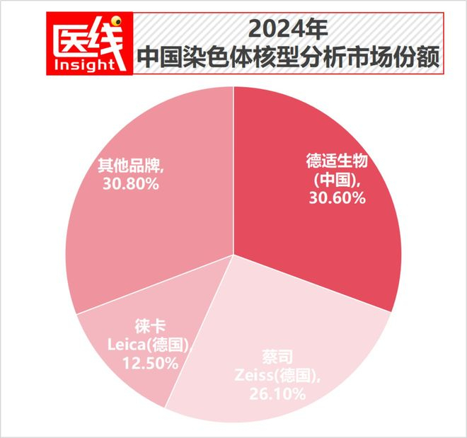 数据来源：德适生物招股书