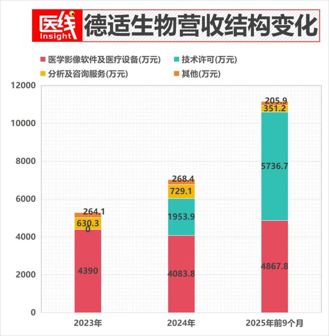 数据来源：德适生物招股书
