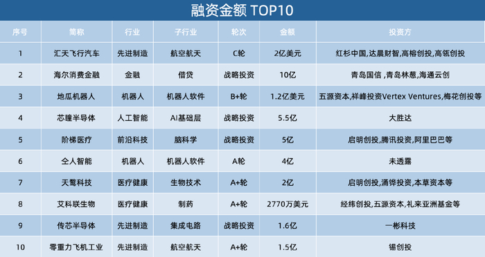 数据来源：IT桔子