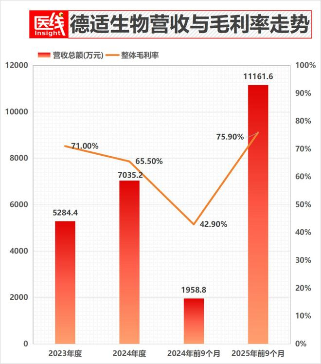 数据来源：德适生物招股书