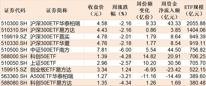 本周主要指数相关ETF表现