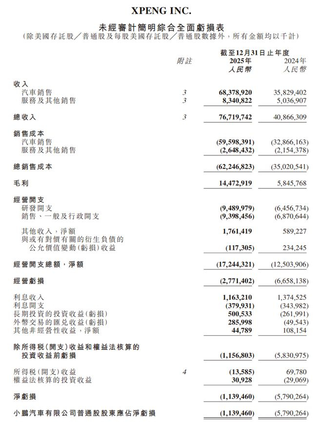 ▲小鹏2025年全年财务数据