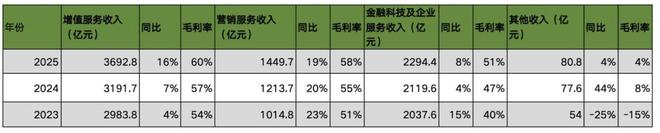 近三年，腾讯各项业务收入变化。新京报贝壳财经记者 韦英姿 制图