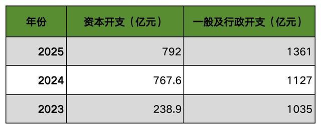 近三年，腾讯资本开支和一般及行政开支统计。新京报贝壳财经记者 韦英姿 制图