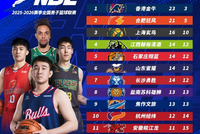 NBL季后赛晋级之路正式开启！1/4决赛巅峰对阵格局重磅揭晓