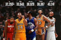 生涯总得分超越乔丹至历史第五！杜兰特笑言：我还有四人需要超越