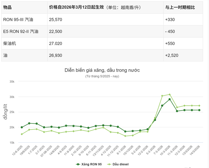 2025年6月以来越南油价走势，图源：受访者