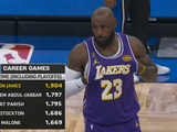 NBA历史含季后赛出战数：詹姆斯1904断档第一 天勾第二帕里什第三