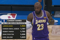 NBA历史含季后赛出战数：詹姆斯1904断档第一 天勾第二帕里什第三